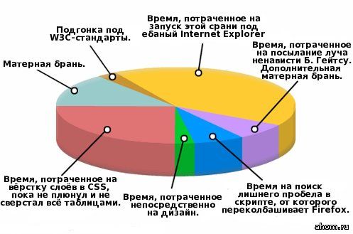 Сколько времени надо на создание сайта