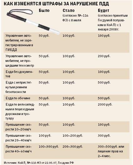 Как изменяются штрафы за нарушение ПДД