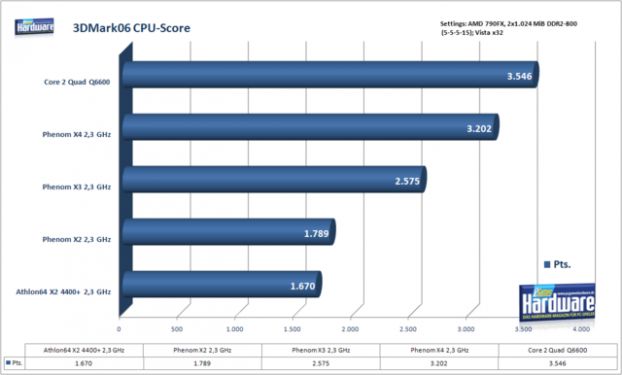 Первые тесты трёхъядерного CPU AMD Phenom X3