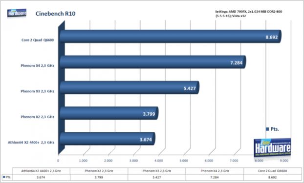 Первые тесты трёхъядерного CPU AMD Phenom X3