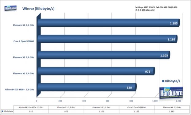 Первые тесты трёхъядерного CPU AMD Phenom X3