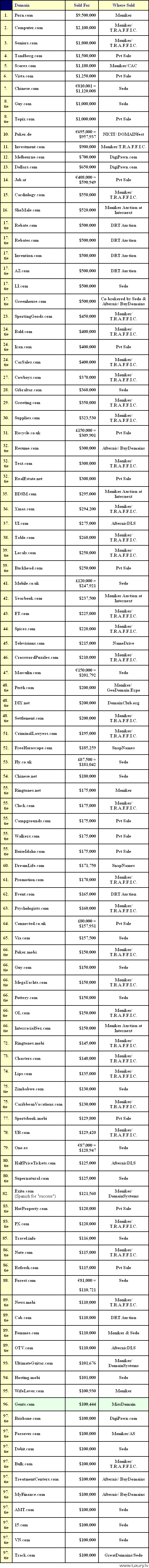 Самые дорогие домены 2007 года