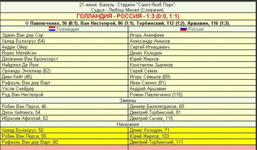  РОССИЯ В ПОЛУФИНАЛЕ ЕВРО-2008!!!