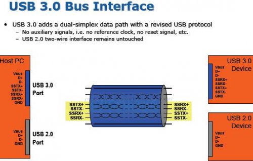 USB 3.0 полностью готов к старту