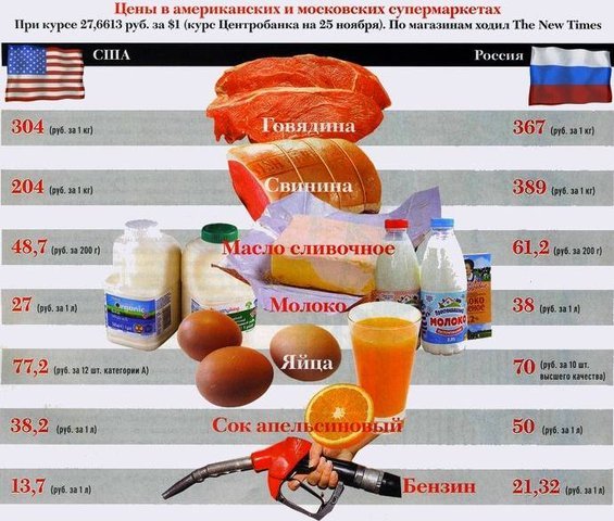 Цены в американских и московских супермаркетах