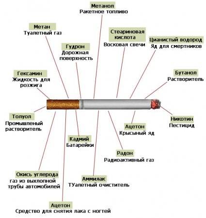 Что содержит в себе сигарета