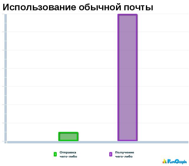 Забавные графики