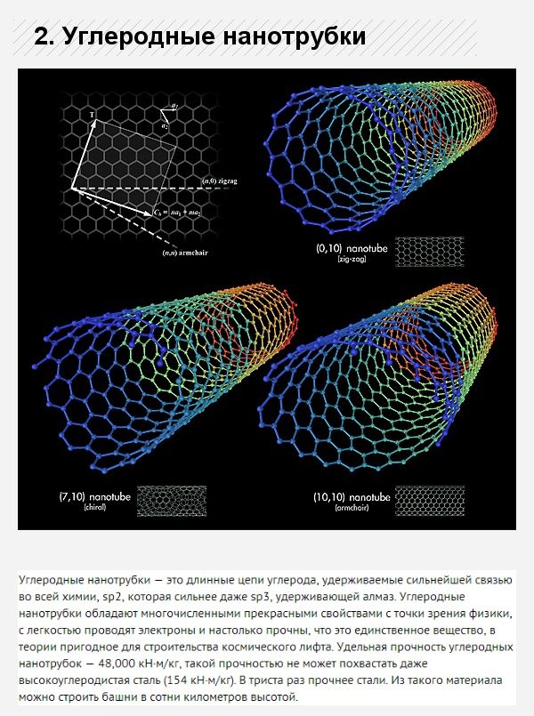 Топ-10 материалов будущего
